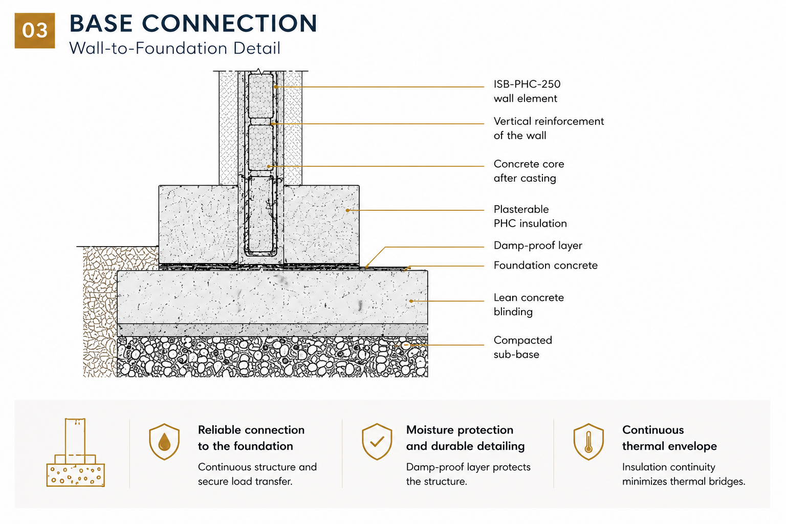 Technical diagram showing the wall-to-foundation base connection of the ISB-PHC-250 building system.