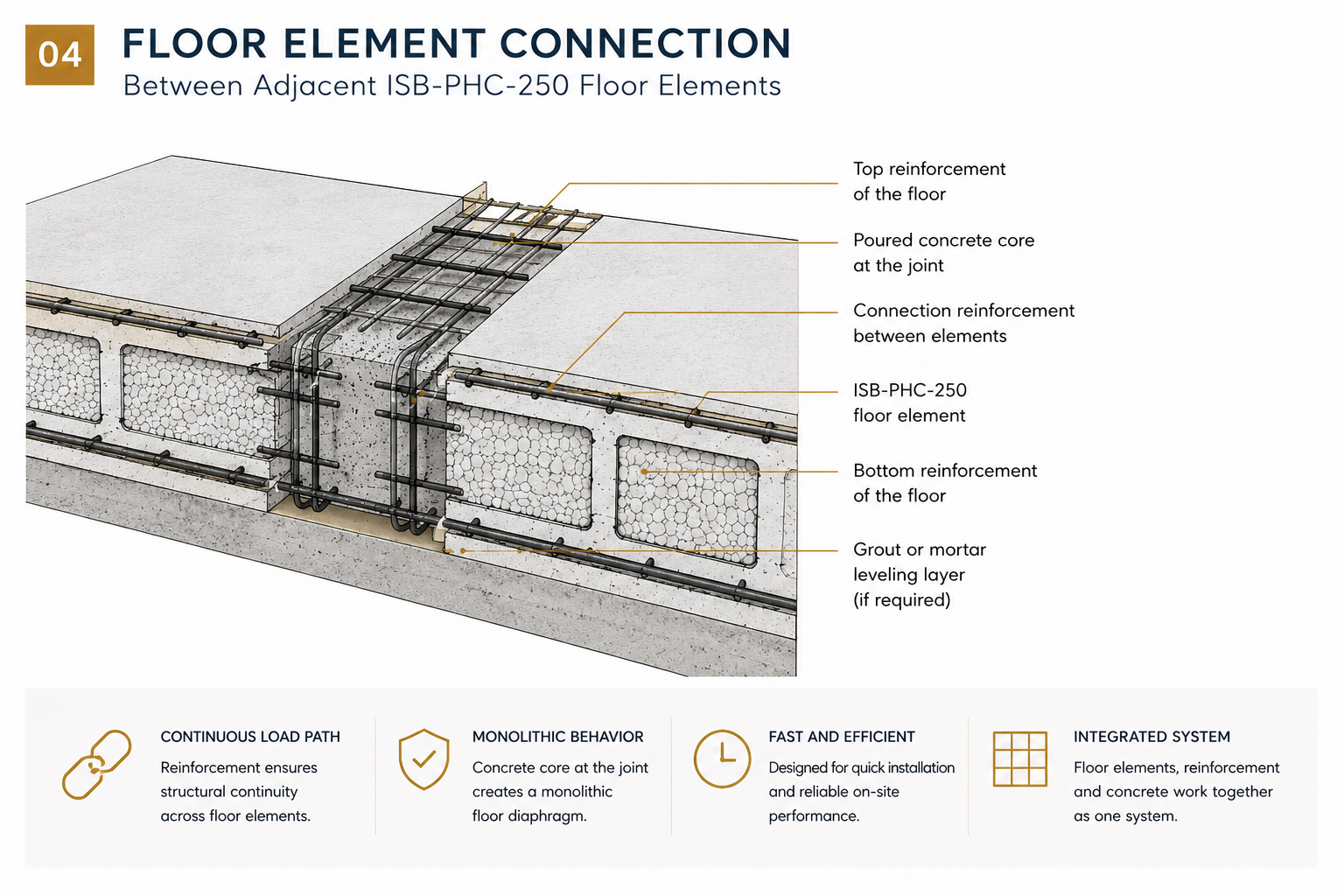 Technical diagram showing the structural connection between adjacent ISB-PHC-250 floor elements.
