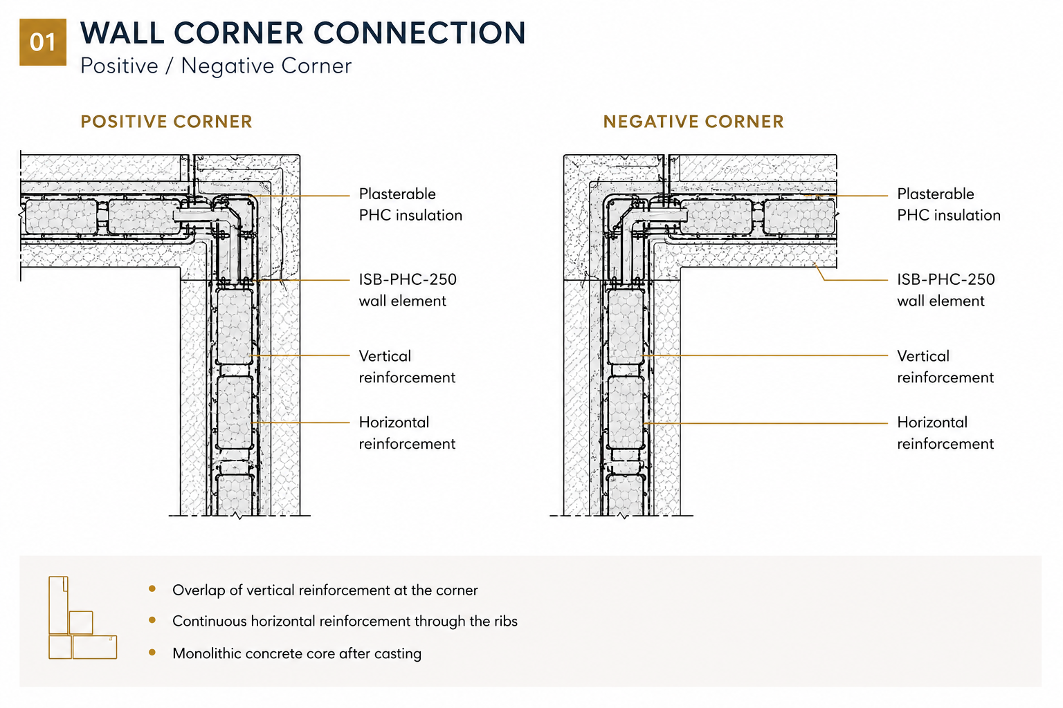 Technical diagram showing positive and negative wall corner connections in the ISB-PHC-250 building system.