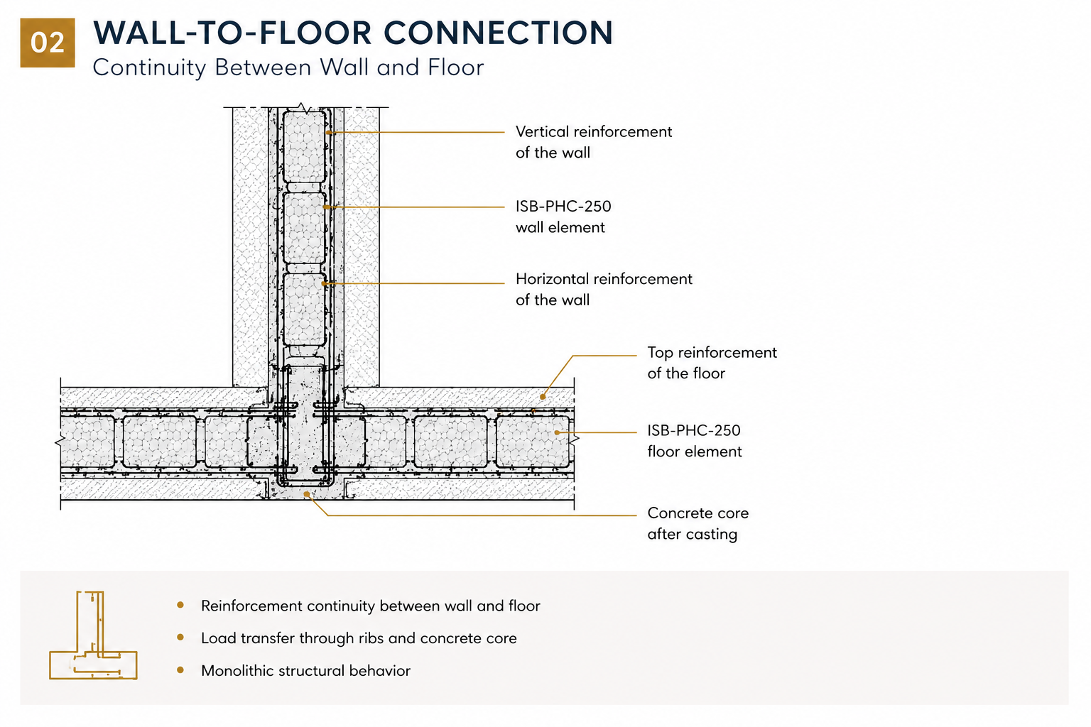 Technical diagram showing the wall-to-floor structural connection and reinforcement continuity in the ISB-PHC-250 building system.